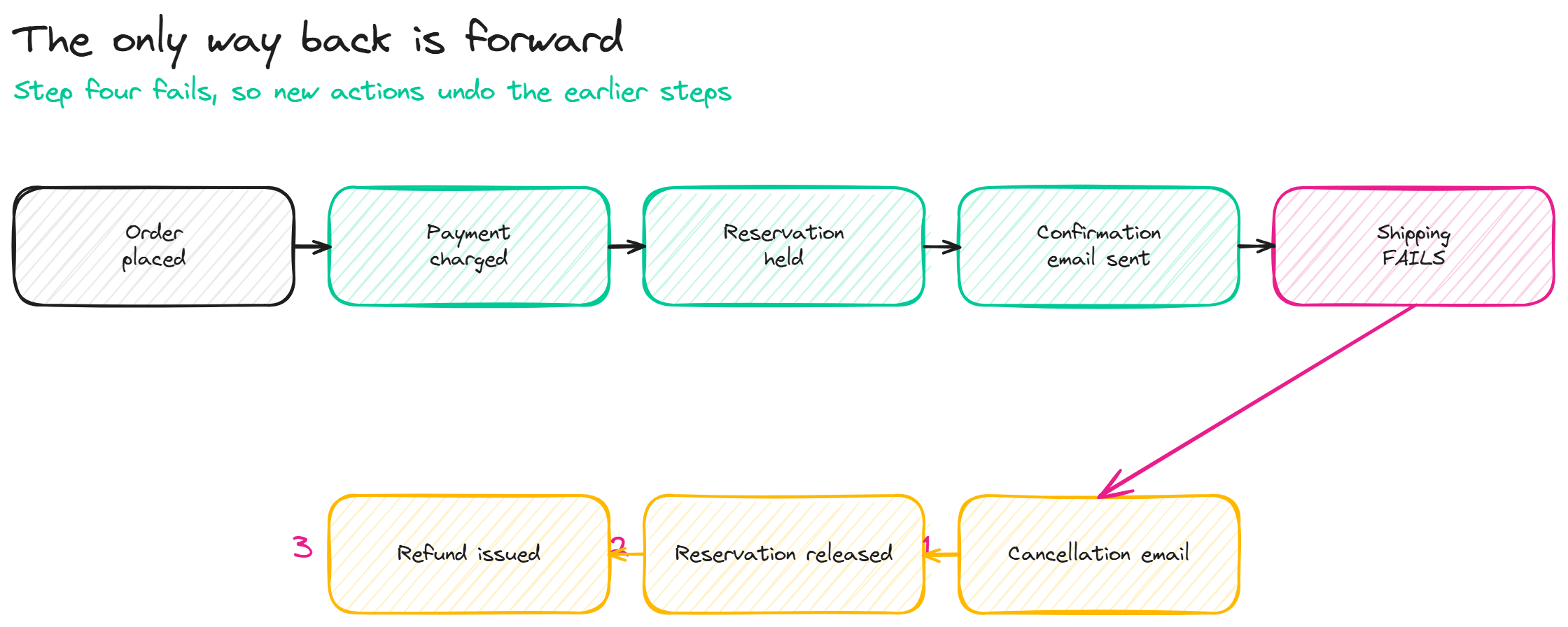 The forward path runs from order placed through payment, reservation and confirmation email to a failed shipping step. Underneath, three compensating actions run in reverse: cancellation email, reservation released, refund issued.