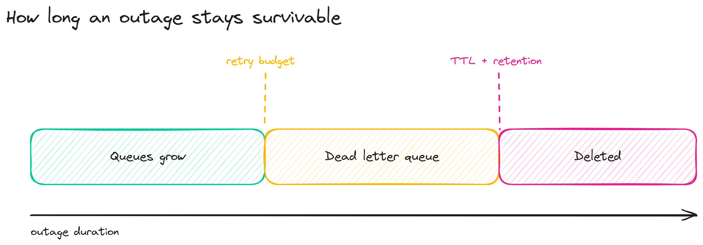 A timeline of outage duration split into three zones. Queues grow, until the retry budget runs out; then messages land in the dead letter queue, until TTL and retention expire; after that they are deleted.
